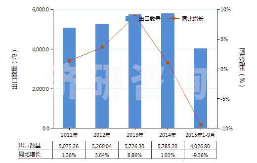 2011-2015年9月中國未混合的維生素B1及其衍生物(不論是否溶于溶劑)(HS29362200)出口量及增速統(tǒng)計